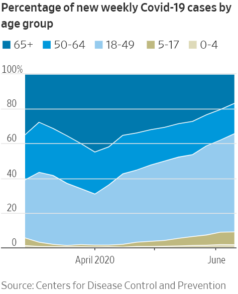 5/n:Who should shoulder the responsibility of building the community immunity? From the perspective of society, we hope it is the younger people.Fortunately, this appears to happen right now in the USA, according to the following graph (from WSJ).