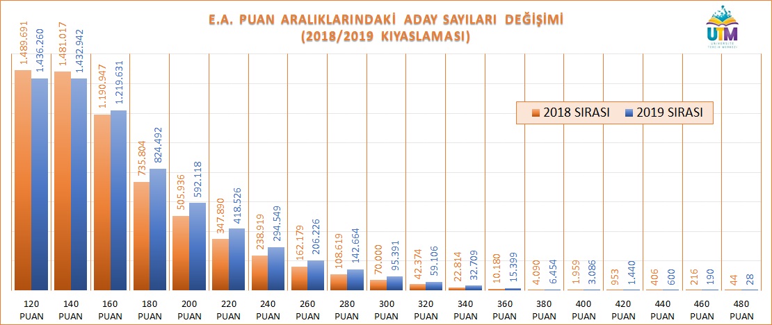 Son iki yıl puan türlerinin aralıklarında yer alan aday sayıları...

➡️Eşit Ağırlıklı Puanı