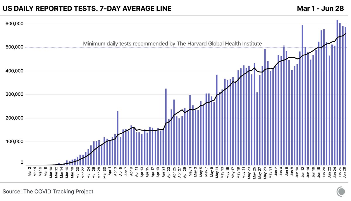 Our daily update is now published. States reported ~586k tests completed. For details, see:  http://covidtracking.com&nbsp;
