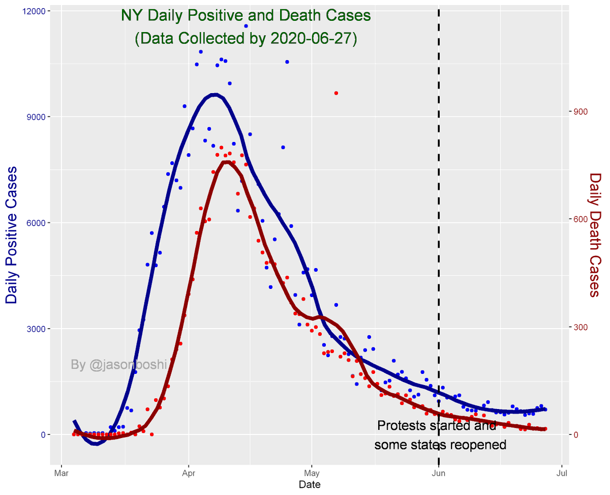 7/7:I just realized that I need to fill a logic that I did not explicitly explain in poster #2.The much slower infection rate observed around the NYC areas is probably more because of an established low-level community immunity than because of people's "better" behaviors.