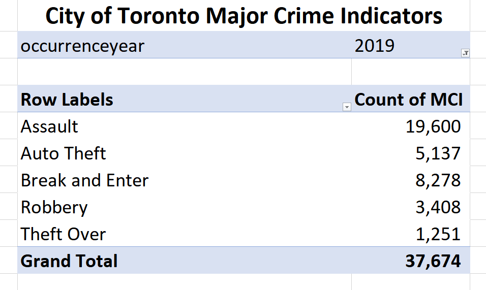 One more thing, there were 37,674 reported assaults, auto thefts, break & enters, robberies, and thefts over $5,000 in Toronto in 2019I’m not a sociologist/criminologist, but I like to think that the reinvested $117 Million would help to reduce those crimes #TOpoli  #BLM10/12
