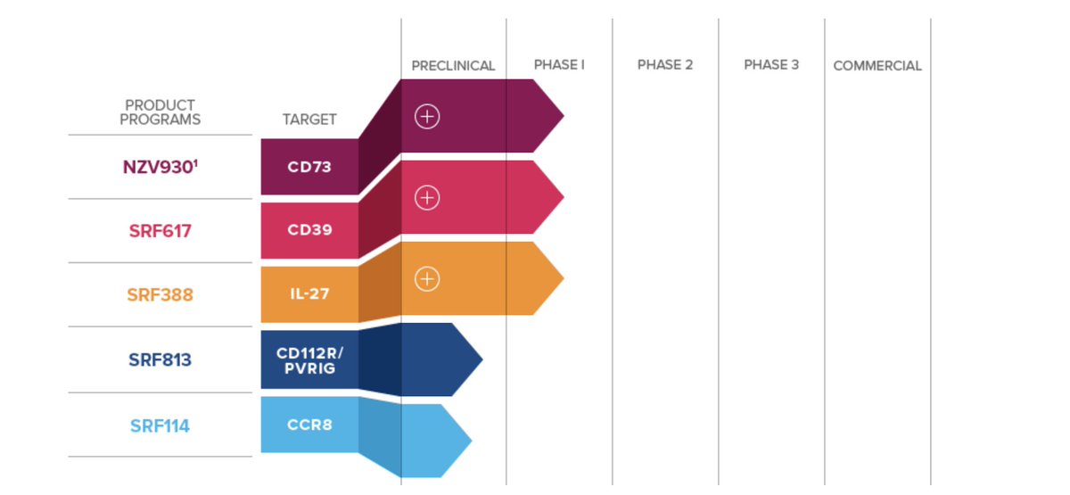 First, the company  $SURF I dived into their pipeline & they have not one drug past Phase 1 yet. I mention this because they were trading around $2.66 before the partnership & it makes me wonder where  $KTOV should be given they actual have a drug in commercial & showing milestones
