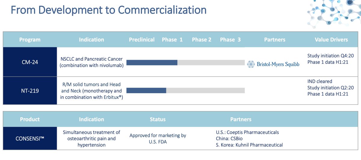 First, the company  $SURF I dived into their pipeline & they have not one drug past Phase 1 yet. I mention this because they were trading around $2.66 before the partnership & it makes me wonder where  $KTOV should be given they actual have a drug in commercial & showing milestones