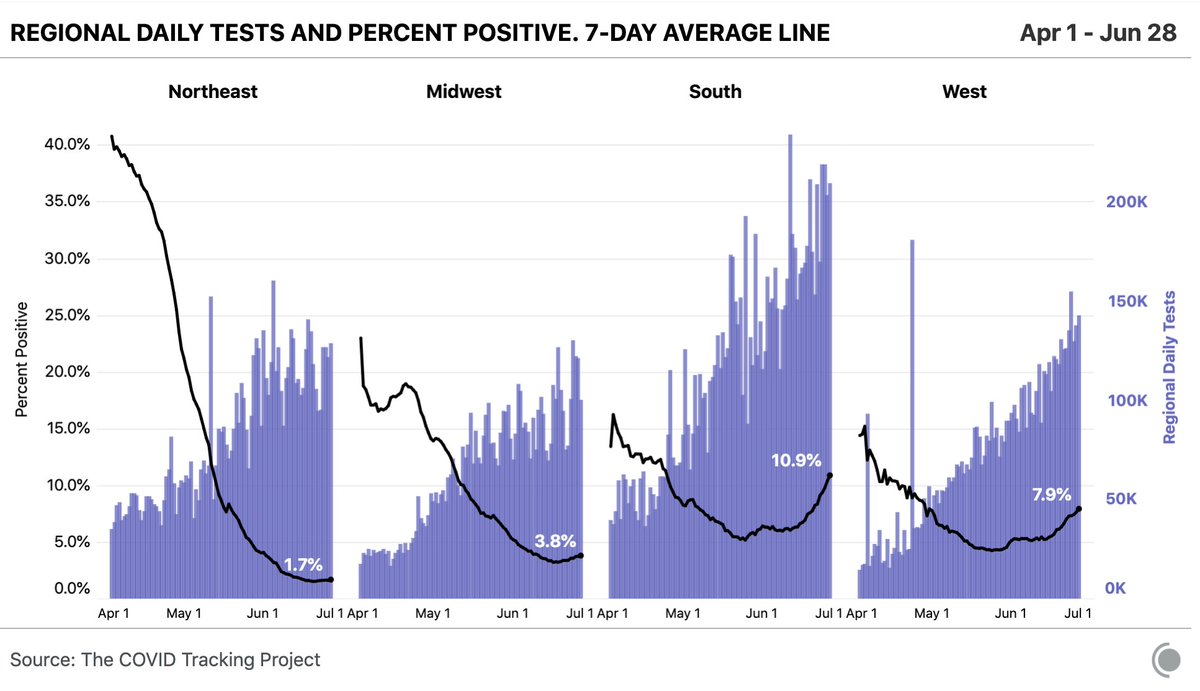 The positive rate continues to climb in the South and West. In the South, the percentage of tests coming back positive has roughly doubled in the last month.