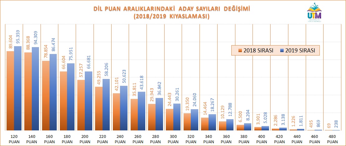 Son iki yıl puan türlerinin aralıklarında yer alan aday sayıları...

➡️Dil Puanı
