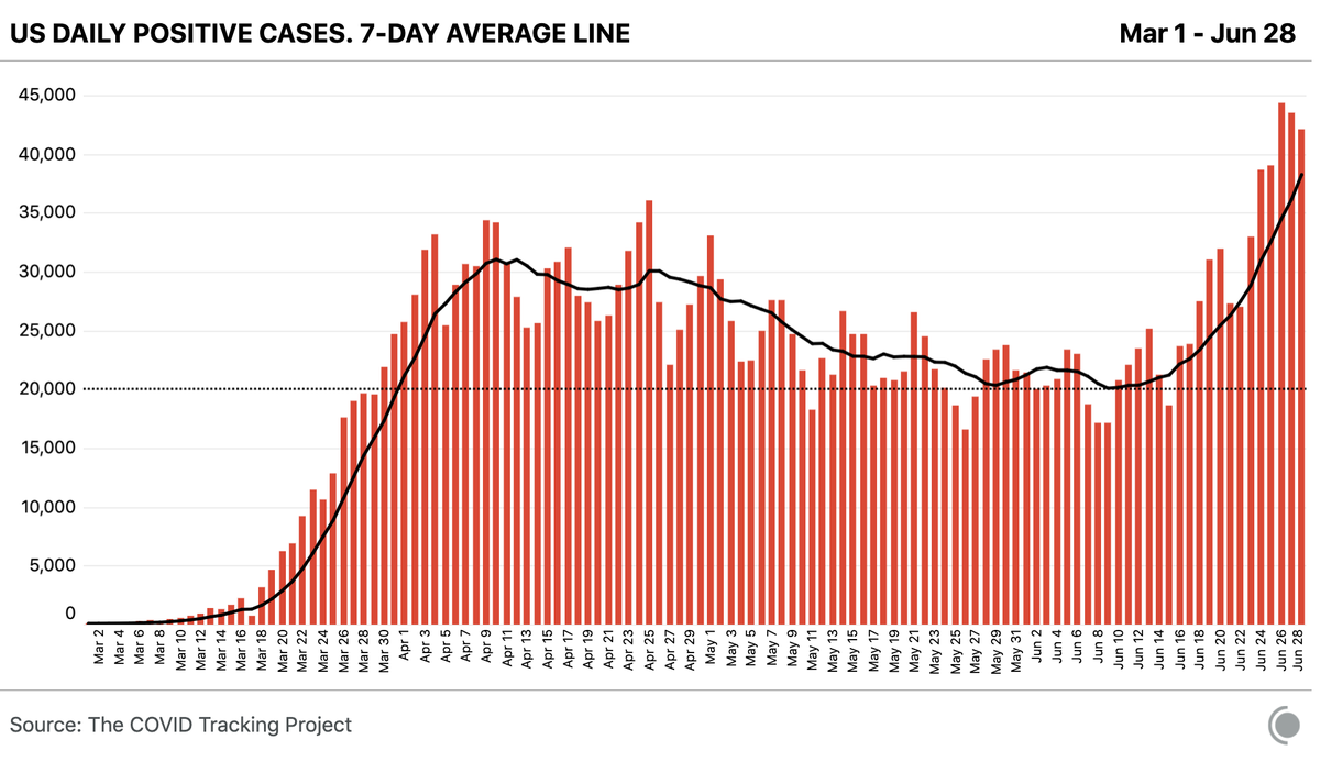 States reported 42k new cases today. The five highest days in our data are the last 5 days.Here are the number of new cases reported on the last 5 Sundays:6/21: 27,2876/14: 21,2406/7: 18,7445/31: 21,5755/24: 20,111