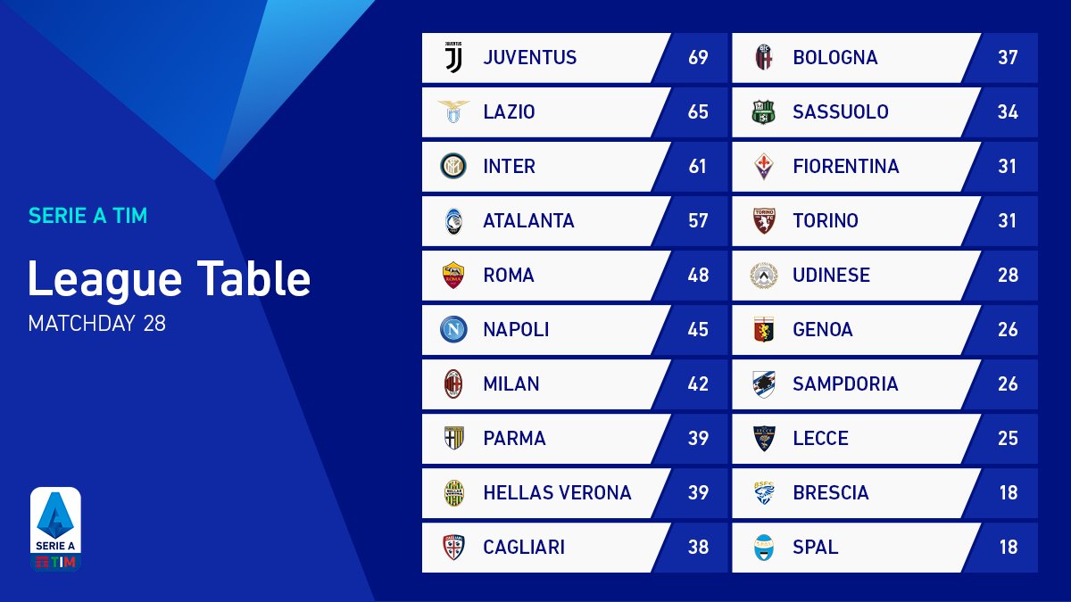 The updated standings after Matchday 2️⃣8️⃣! Take a look. 👀 👇 #SerieATIM #WeAreCalcio