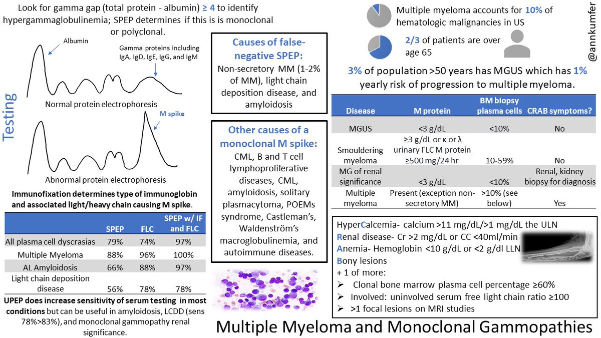 On @CPSolvers morning report on 6/26, we discussed a fantastic case of a pt  presenting w/ hx of hyperparathyroidism with hypercalcemia with rapidly  developing renal failure. SPEP was -. Later serum free