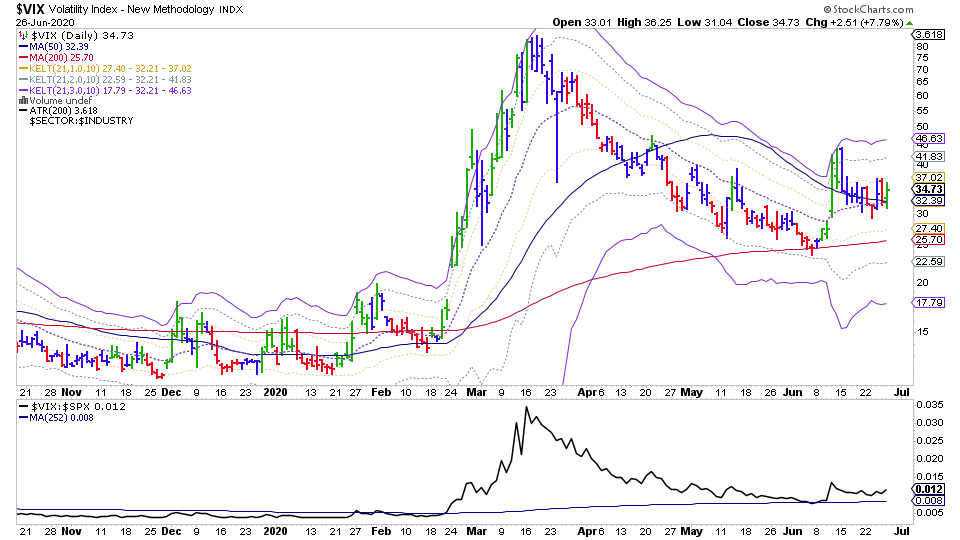 stageanalysis's tweet photo. $VIX ended last week just above the 50 day MA and the 21 day EMA in a fairly neutral position as the MAs are flattening out. So depends which way it break from here this week as to whether its offense or defense 

#stocks #trading #nasdsq #nyse https://t.co/PfXjFXPjvV