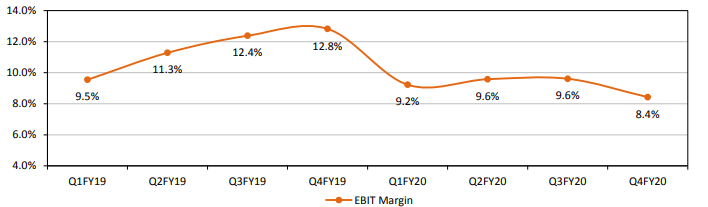 EPS growth is mediocre.OPM & NPM is under pressure.EBIT margin is declining 12.8%(Q4FY19) to 8.4%(Q4FY20)Healthy Cash & Cash Equivalent.Despite having Cash on books it's increasing it's Borrowings every year 182Cr (FY16) to 325Cr (FY19). Why ?6n