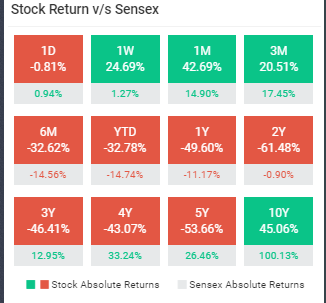 Me->I am not sure about Future Multibagger just presenting some facts & findingsStock Return under-performed Sensex & Peers in last 1, 3, 5 & 10YrStock Price CAGR10 Years:3.93%5 Years:-13.78%3 Years:-18.57%1 Year:-49.18%Poor Stock Return despite good ratios ?2n