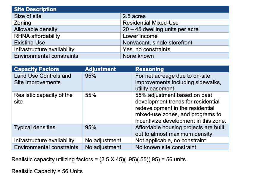 It's not clear though how meaningful HCD's oversight will be on constraints. If you look at this sample site analysis, for example, you'll notice there is no analysis of regulatory (as opposed to environmental) constraints.