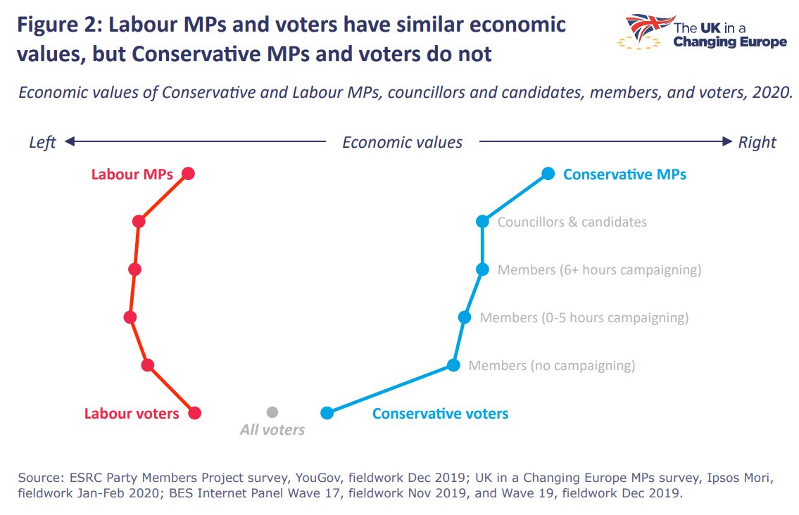 The gap between the economic values of Conservative MPs and voters is really striking. From the  @UKandEU report by  @ProfTimBale  @Aron_Cheung  @philipjcowley  @anandMenon1 &  @DrAlanWager out today...