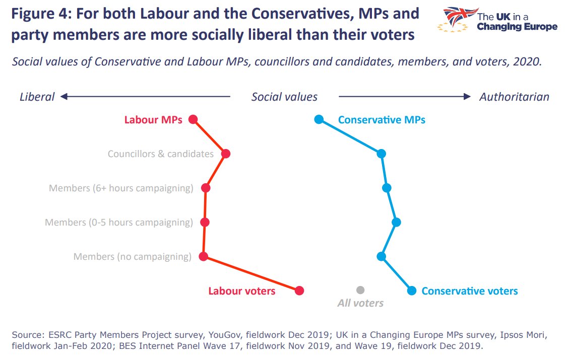 Also less surprising, but interesting, that MPs in general are more socially liberal than voters.