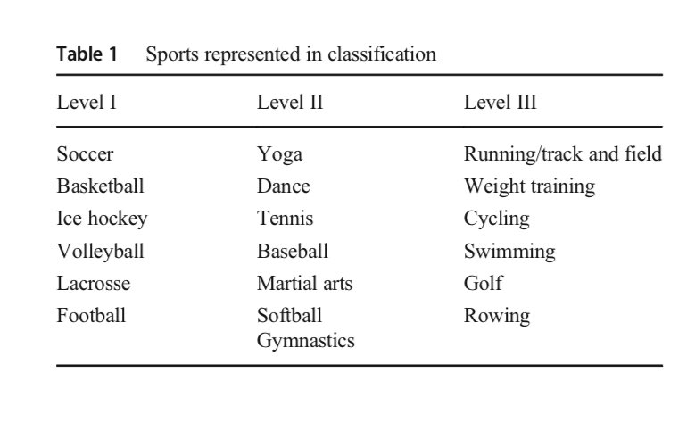 AndyWolffMD's tweet photo. Young athletes are more likely to sustain athletic hip injuries if they play sports that involve cutting and lateral movements. Male and female athletes playing level I sports are equally likely to require #hiparthroscopy vs level II &amp; III sports where females are more likely https://t.co/SinkjOJhAO