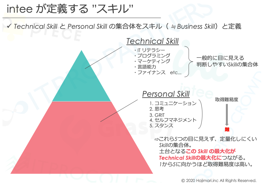 kamesoji's tweet photo. 「市場価値を高め、どこでも通用するスキルが欲しい」

と感じている方は本当に多い一方、スキルについての知識を持った人は本当に少ない。
この課題に向き合い発信していきます。

まずはスキルの構造を、下記記事から理解してください！

”スキル” とは何か？｜https://t.co/e2LzVTTBga https://t.co/Ifm5w8JPQB