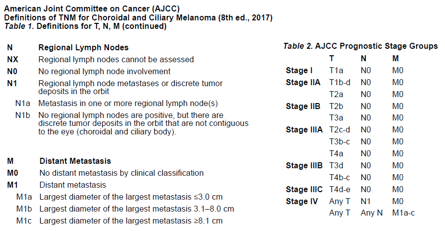 When UM spreads, it most often goes to the liver for reasons we still don’t well understand. Most who die of disease will die of liver failure. For this reason, treatments can be PO/IV or just liver-directed. UM AJCC staging reflects size, not site of met (unlike skin mel).4/x