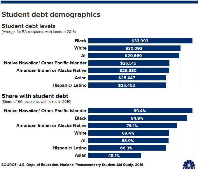 We also know that debt and poverty are not equally shared across the races**thank systemic racism and white supremacy for that  https://www.cnbc.com/2019/07/27/how-the-student-debt-crisis-has-hit-black-students-especially-hard.html