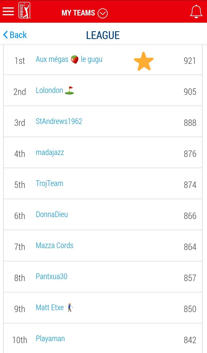 leguerncyril's tweet photo. Deuxième ⭐ de la saison, 3/3 top10 depuis la reprise, leader du segment 3 et maintenant 3e au général 💥🤝
#TeamTagada🍓
#LPBBsFantasyPGA https://t.co/ucbwBRetQy