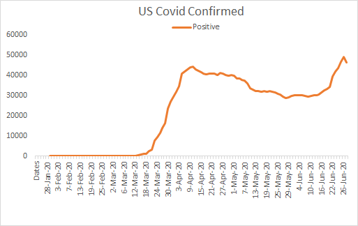 Okay, we start today w/ US Covid-19 latest confirmed, deaths, ratios (deaths/confirmed & deaths/confirmed a week ago) & growth of deaths & confirmed.Latest Covid-19 7-day daily average increase of cases & 7-day daily average increase of deaths