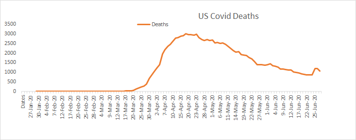 Okay, we start today w/ US Covid-19 latest confirmed, deaths, ratios (deaths/confirmed & deaths/confirmed a week ago) & growth of deaths & confirmed.Latest Covid-19 7-day daily average increase of cases & 7-day daily average increase of deaths