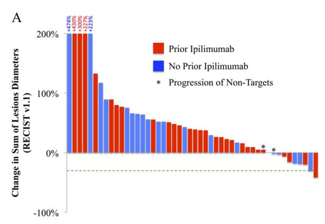 But PD-1 blockade, a blockbuster in skin melanomas and many other tumors, was a decided dud. Only 4% response in (mainly) 2nd/3rd line retrospective study! Median OS from 2nd/3rd line was dismal, 8mo. 9/x https://acsjournals.onlinelibrary.wiley.com/doi/full/10.1002/cncr.30258