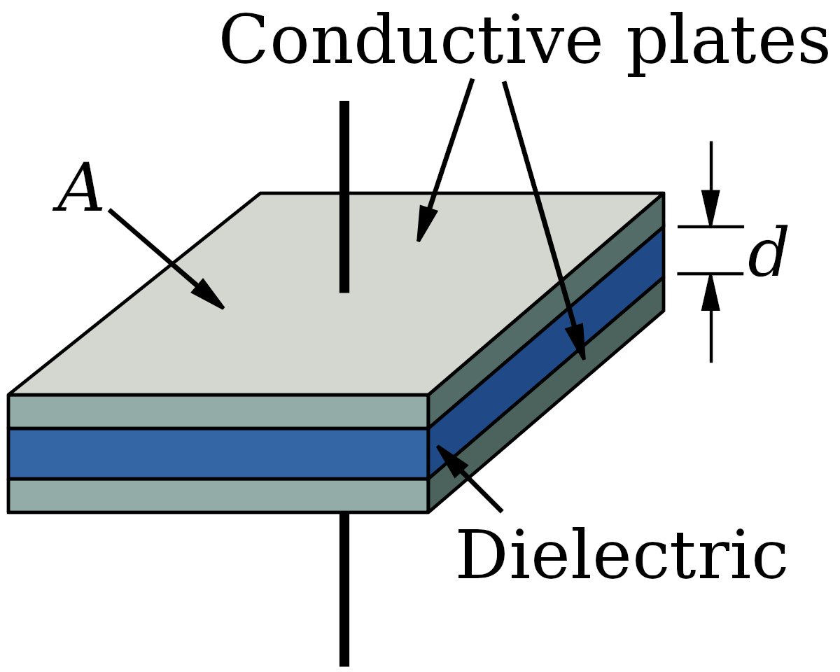 you see, for a parallel plate capacitor the capacitance is proportional to the square area of the plates divided by the distance in between. but if you calculate the square area of the foils and the distance (separated by the paper) you don't get the right value: what's going on?