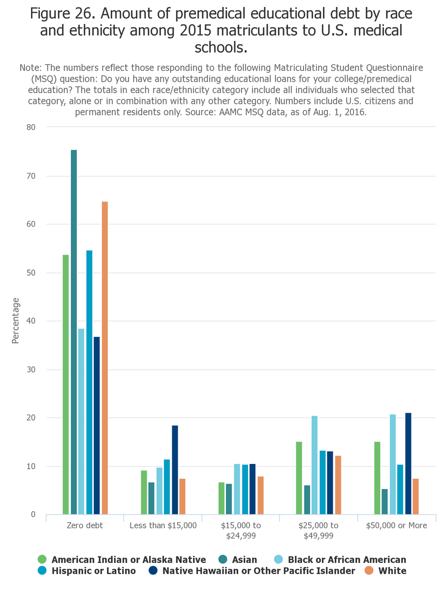 Let's zoom in on med students:A majority of med school grads have no premed education debt, but Black (40%), Native Hawaiian or Other Pacific Islander (34%), AIAN (30%), and Hispanic/Latino (23%) grads have $25,000 or more in non-medical school educational debt.