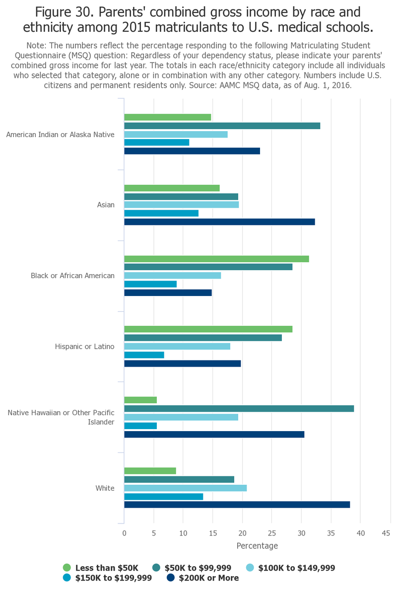 "Compared with their peers, Black or African American (31%), Hispanic or Latino (29%), and Asian (16%) matriculants are more likely to have parents with a combined gross income under $50,000."