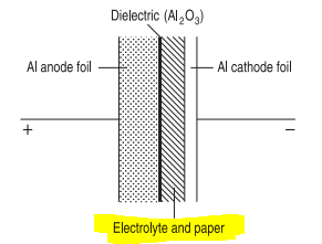 the cathode is also complex -- it is actually the fluid itself! that way, the cathode is able to extend into all the little nooks and crannies of the anode, increasing the capacitance. the foil tied to the cathode lead is basically just a contact and is not the "other plate"
