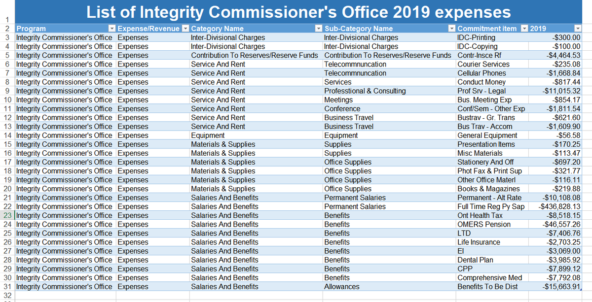 The Integrity Commissioner’s office has a budget of $576,000 and only 3 staff to advise, educate, regulate, and investigate issues of ethics & integrity on 35,000 employees.Maybe we can give them an extra $5 Million and boost their budget? #TOpoli  #BLM3/12