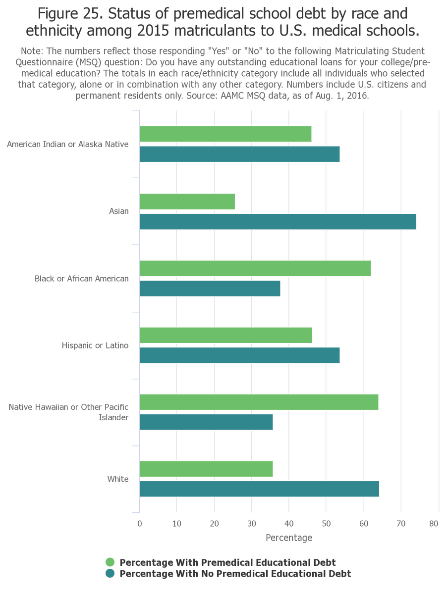 Let's zoom in on med students:A majority of med school grads have no premed education debt, but Black (40%), Native Hawaiian or Other Pacific Islander (34%), AIAN (30%), and Hispanic/Latino (23%) grads have $25,000 or more in non-medical school educational debt.