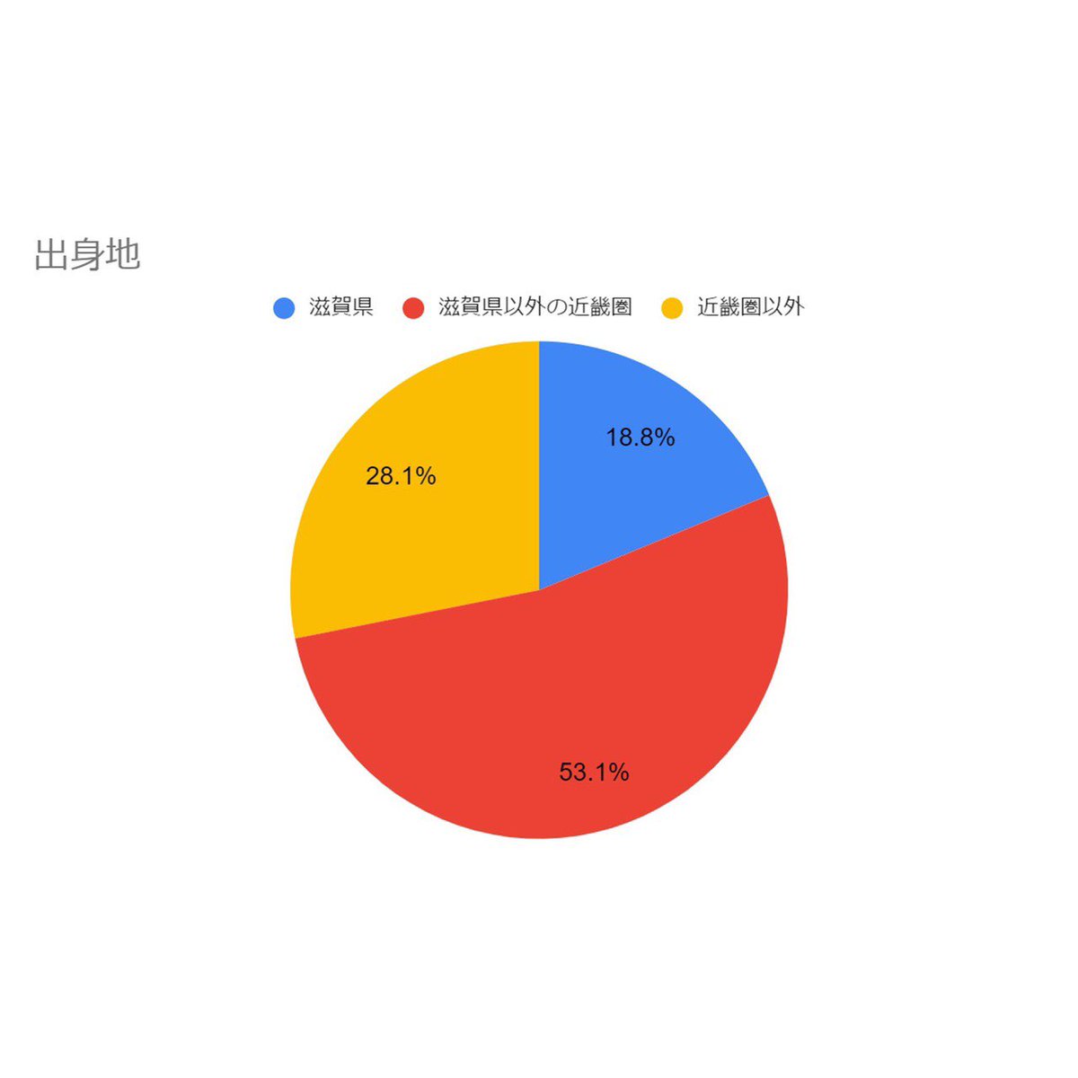 滋賀大学硬式庭球部 年度 硬式庭球部アンケート Instagramで行っていた大好評企画をtwitterでも開始 今回は部員の出身地と下宿生 通い生の割合です やはり関西出身が多いですが 関東や九州からきた学生もいます ぜひご覧ください 滋賀