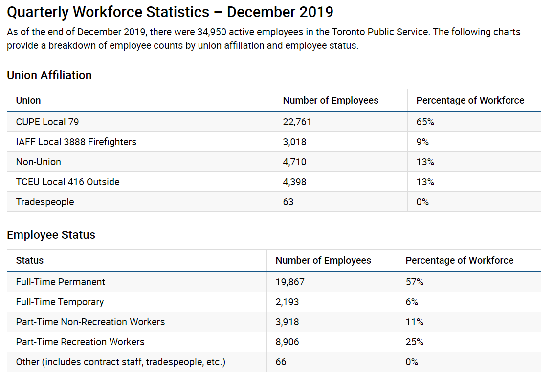 The Integrity Commissioner’s office has a budget of $576,000 and only 3 staff to advise, educate, regulate, and investigate issues of ethics & integrity on 35,000 employees.Maybe we can give them an extra $5 Million and boost their budget? #TOpoli  #BLM3/12