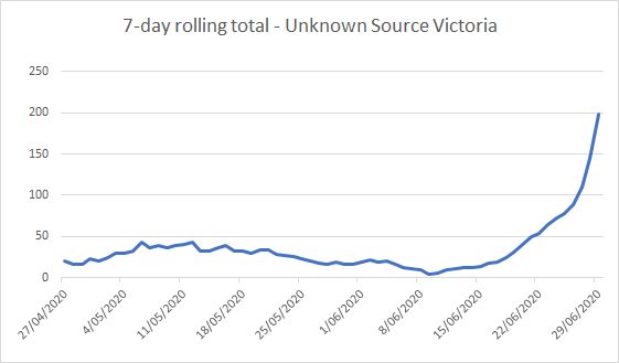 Last Monday Victoria reported 12 local cases. Today it is 74-the growth rate is off the charts.