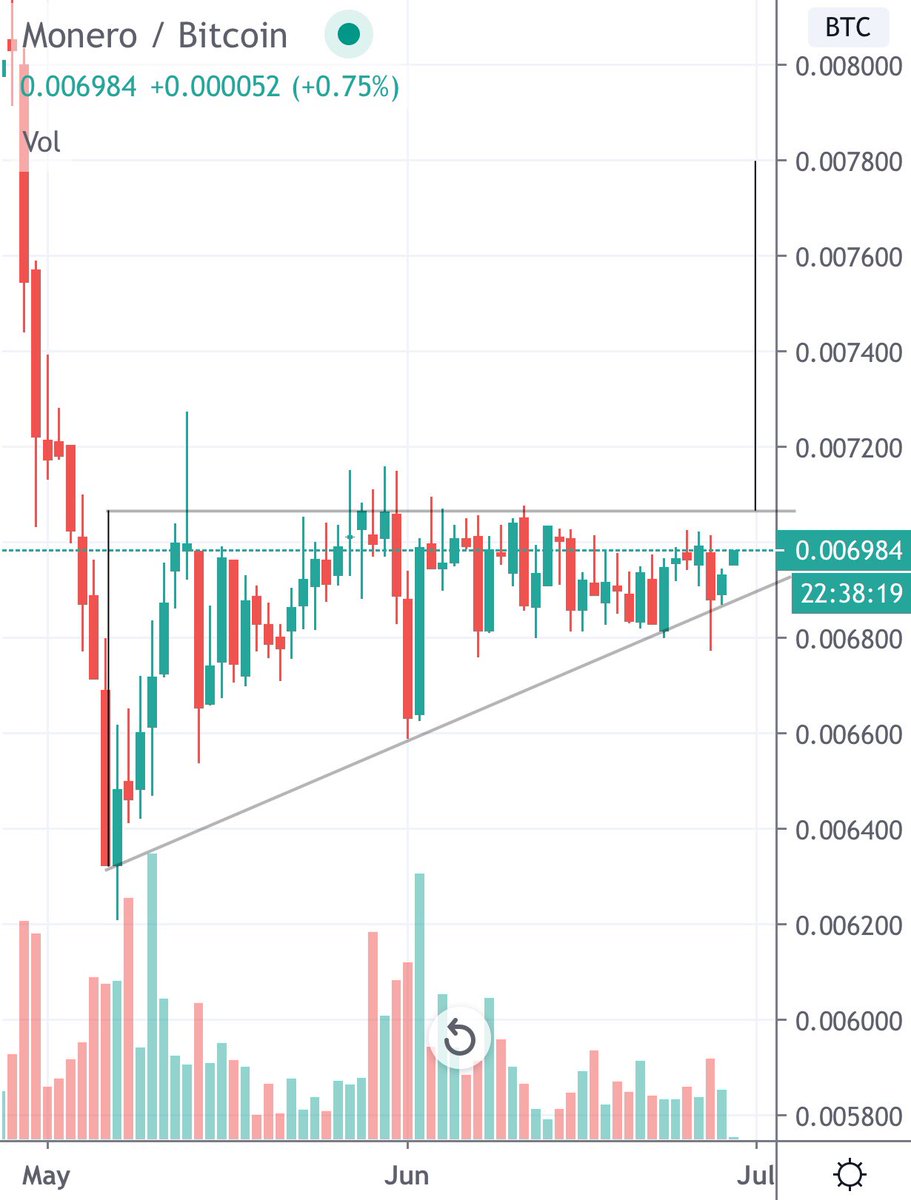 Goldmaan Sats On Twitter Xmr Btc Xmr Monero