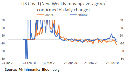 This is the growth rates of deaths & Covid-19 in the US. Trending downward.