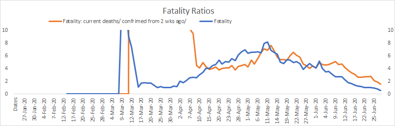 Let me show you this:Florida new 7-day average daily deaths/ new 7-day average daily confirmed fatality = 0.6% down from 0.8% If you take the number of confirmed from 2 weeks ago, it would still shows 1.6% vs 19% previously so it's falling.U can see trends here.