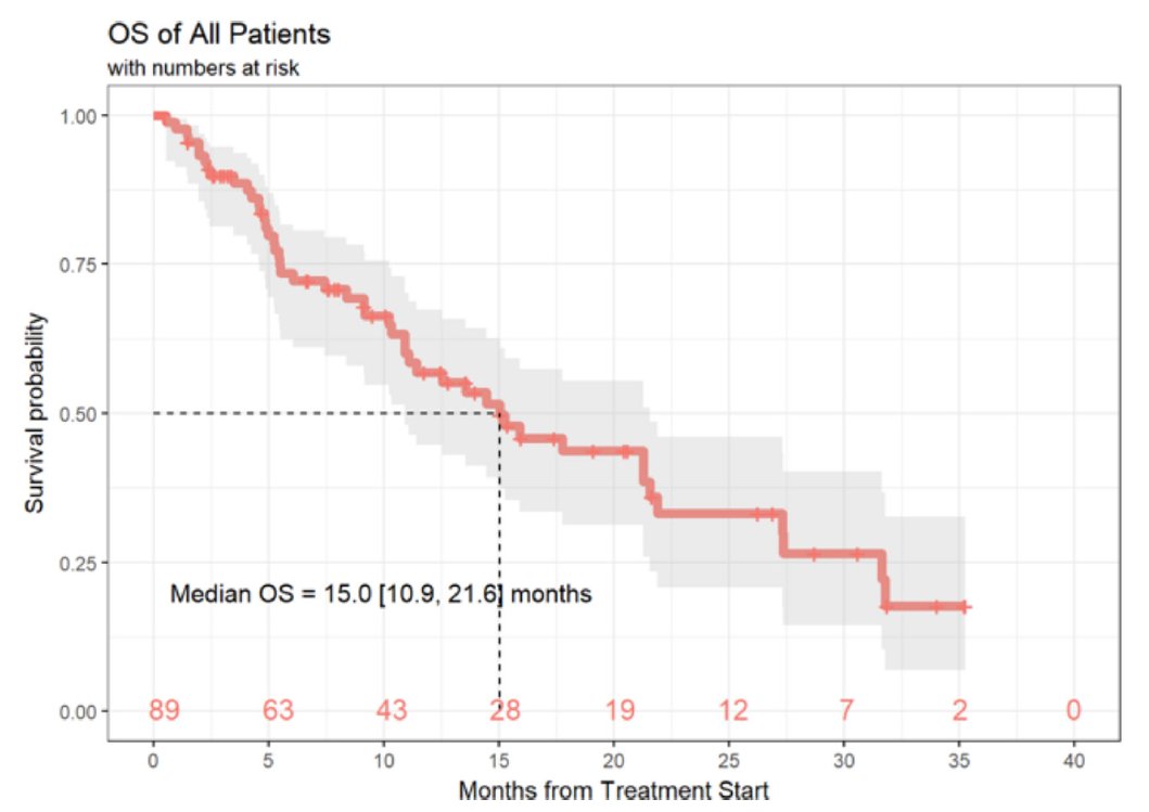 There are now 2 retrospective reports of nivo+ipi in UM; one US-based ( @YanaNajjarMD  @FunchainMD, others) and one Europe-based . ORR in both is low, 12-16% (vs skin ORR 55-60%). Toxicity looked just as high, unfortunately. https://jitc.biomedcentral.com/articles/10.1186/s40425-019-0800-0 https://jitc.bmj.com/content/8/1/e000331.long13/x