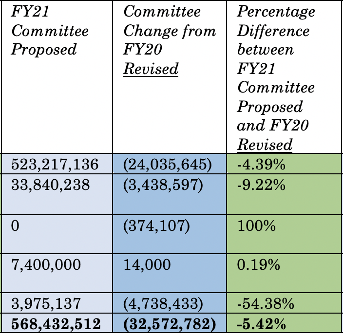 So, the Committee proposal for next year lands us at $568 million, which includes those legally req’d $25 million in raises. Compared to the FY20 *revised budget* of $601 million MPD is working with right now, it’s nearly $33 million less - a 5.32% cut. Decidedly not an increase.