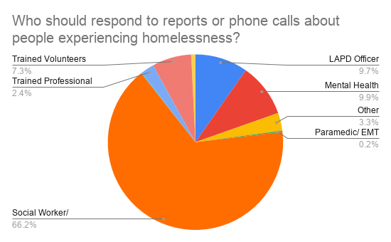 They prefer a non-LAPD response for calls about people experiencing homelessness.