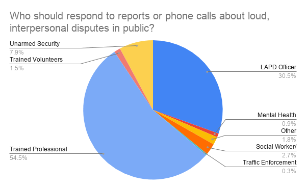 They prefer a non-LAPD response for calls about loud interpersonal disputes in public.