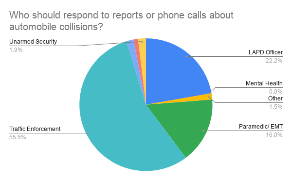 They prefer a non-LAPD response for calls about automobile collisions.