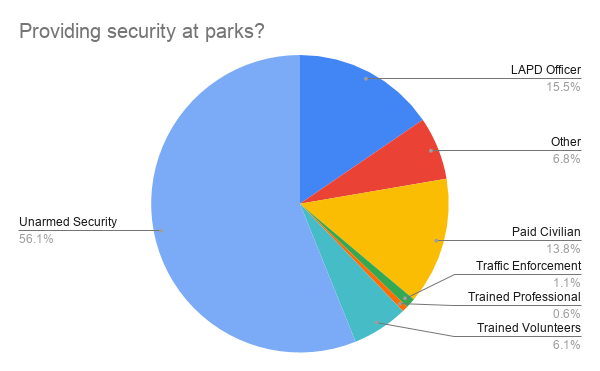 They prefer that someone other than police provide security at our parks.