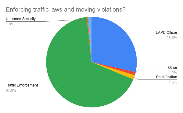 They prefer that someone other than police handle speeding tickets and moving violations.