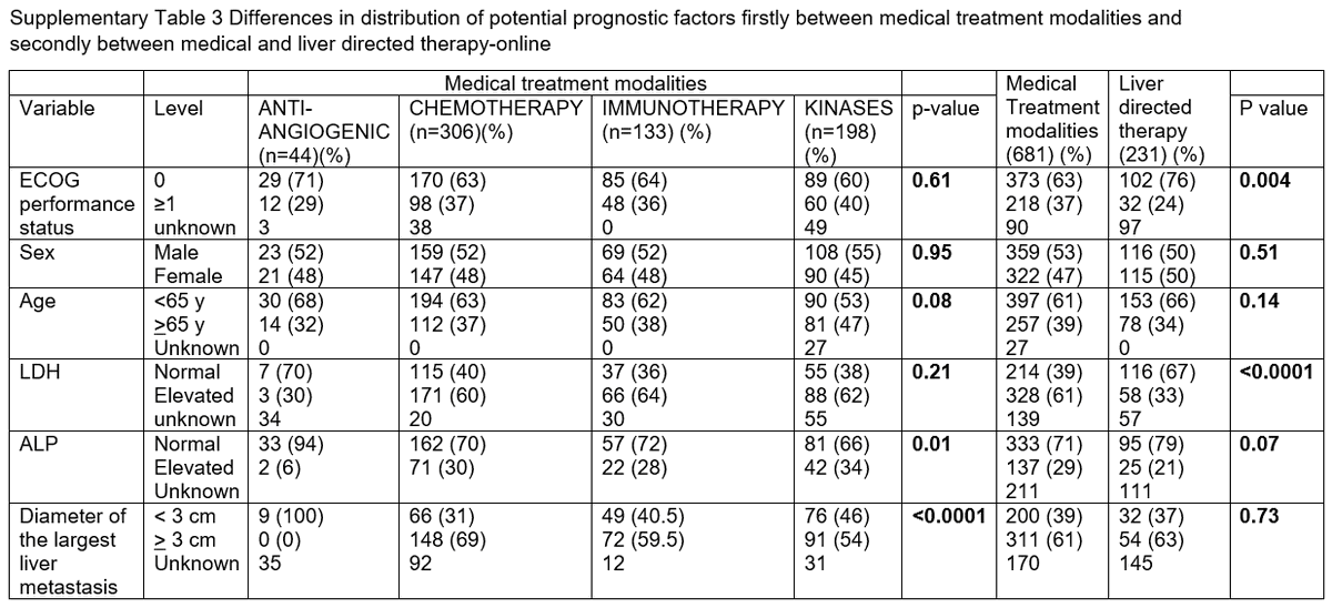 Overall OS ~10.2 months. Systemic tx, 9-11 months. Liver-directed therapy -> better OS, but population is also much less sick than those in systemic tx. So can’t say one is better…but we can power current prospective single-arm trials against this benchmark. 17/x