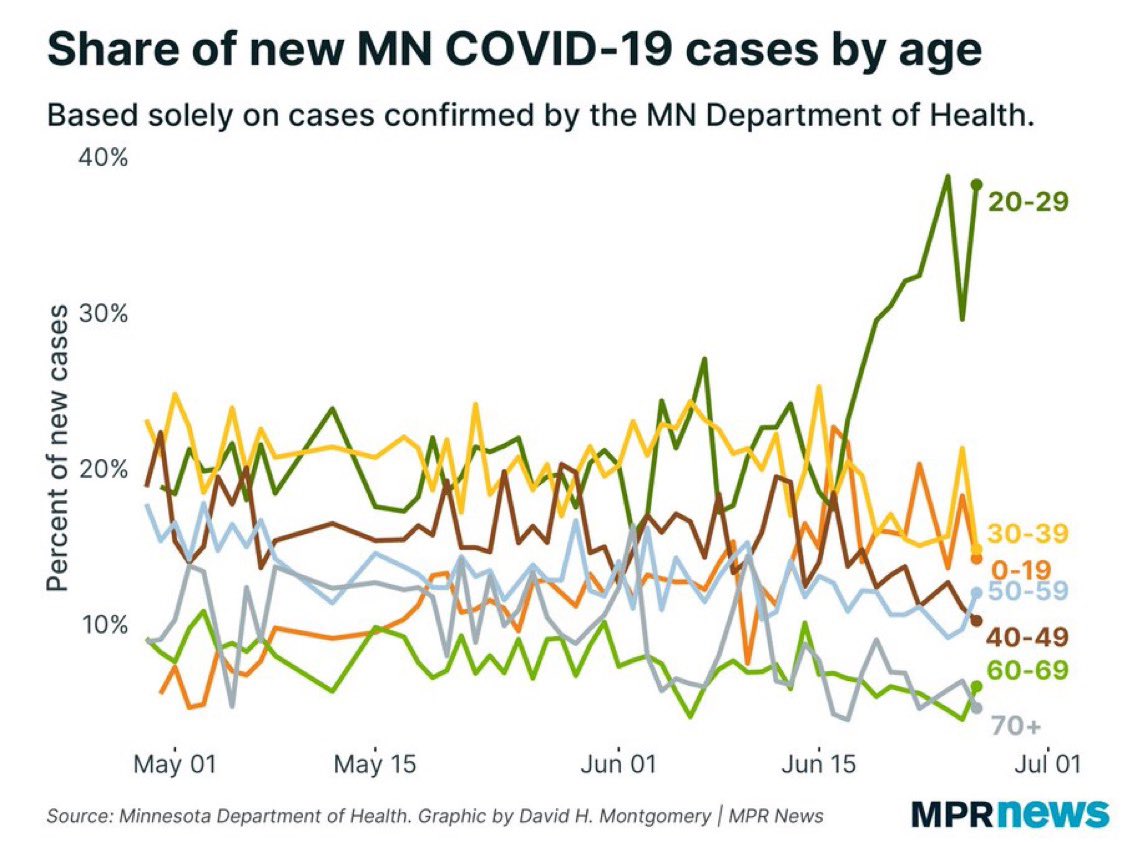 Interestingly enough, Minnesota has seen a spike in cases since mid-June — but only in a specific age group:  https://m.startribune.com/20-somethings-now-largest-covid-19-population-in-minnesota/571504962/