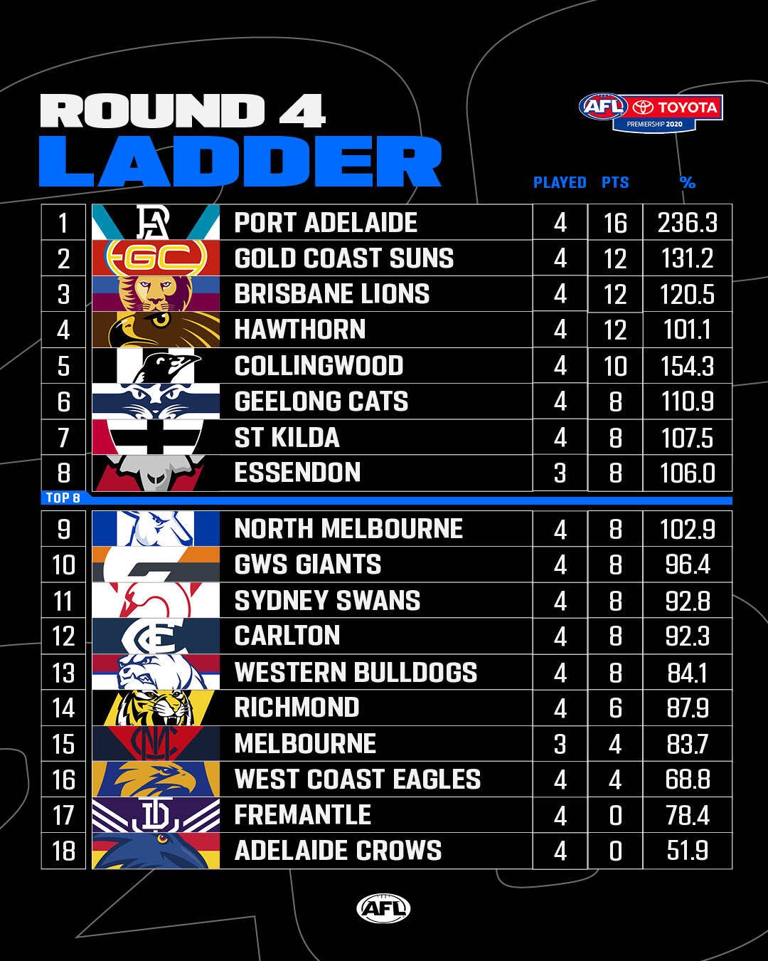 AFL on X: The ladder as it stands after round 12 ✓   / X