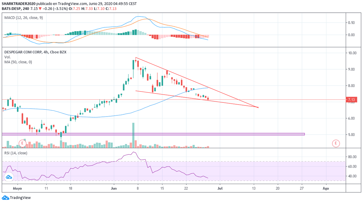 SharkTrader2020's tweet photo. $DESP Compresión 4 Horas, posible cuña bajista de resolución alcista. Indicadores sobre vendidos.

$USOIL #SPX #SP500 #Rofex #Merval #trading $GGAL #ADR $SPX $SP $ROFEX $IMV $Merval $Nasdaq #NASDAQ https://t.co/Mtwk8B4DsC