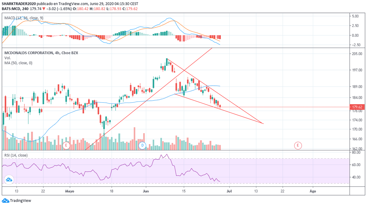 SharkTrader2020's tweet photo. $MCD Mac Donalds. Compresión 4 Horas, posible cuña bajista de resolución alcista. Indicadores sobre vendidos.

$USOIL #SPX #SP500 #Rofex #Merval #trading $GGAL #ADR $SPX $SP $ROFEX $IMV $Merval $Nasdaq #NASDAQ https://t.co/wtDkuAAu6Z